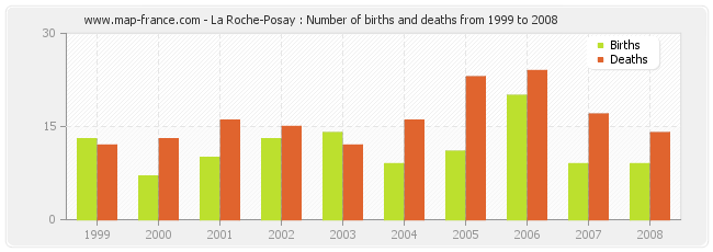 La Roche-Posay : Number of births and deaths from 1999 to 2008